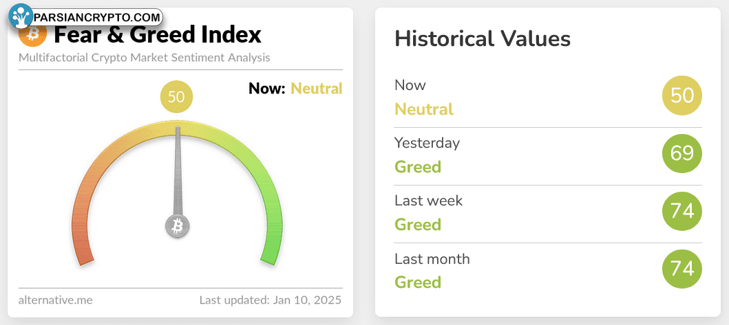 تغییر در شاخص ترس و طمع کریپتو