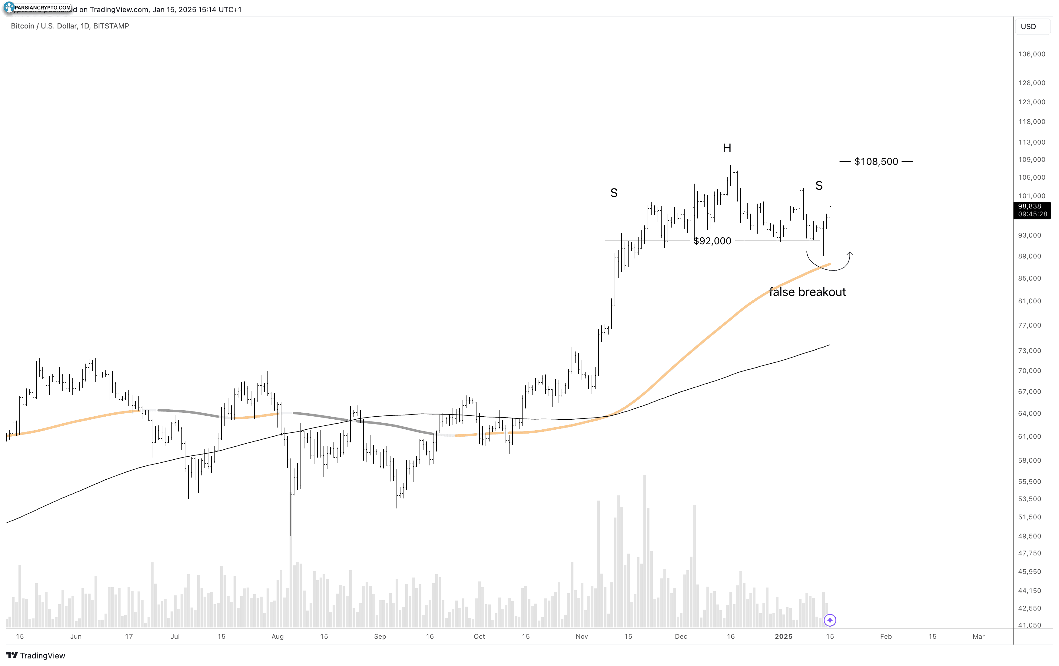 نمودار روزانه BTC/USD در بازار ارز دیجیتال