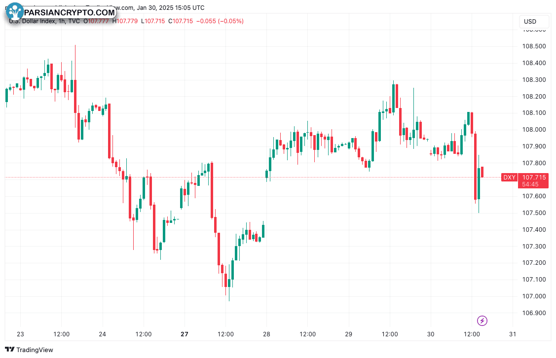 نمودار یک ساعته شاخص دلار آمریکا (DXY)