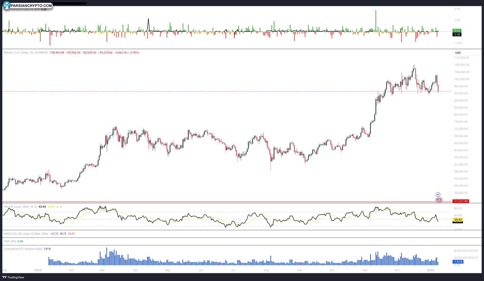 نمودار روزانه BTC/USDT در بازار ارز دیجیتال