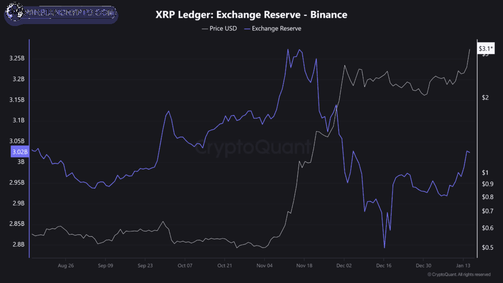 ذخایر ریپل در صرافی‌ها در همین حال، پلتفرم Santiment اعلام کرد که فعالیت نهنگ‌های XRP به بالاترین سطح خود در ۶ هفته اخیر رسیده‌ است.