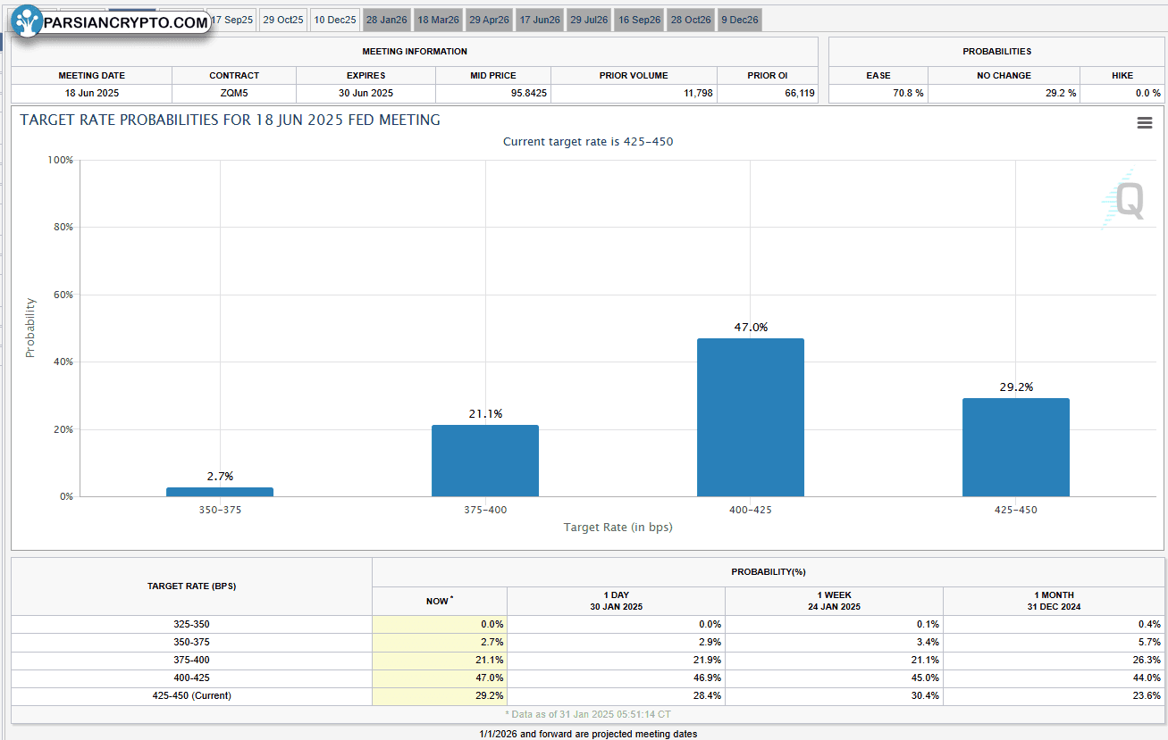 احتمالات نرخ بهره هدف در بازار مالی
