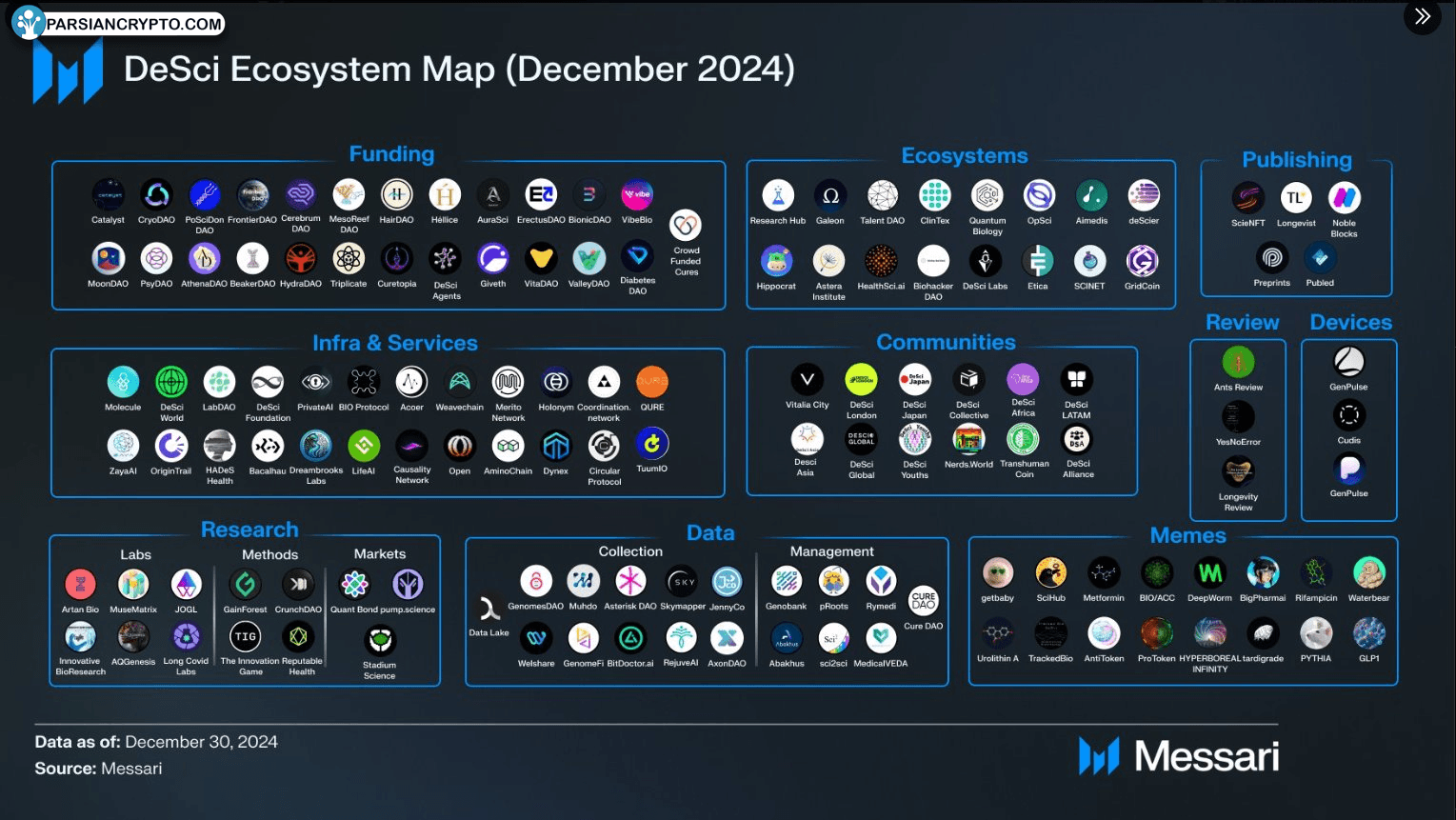نقشه اکوسیستم دی‌ساینس در دسامبر ۲۰۲۴