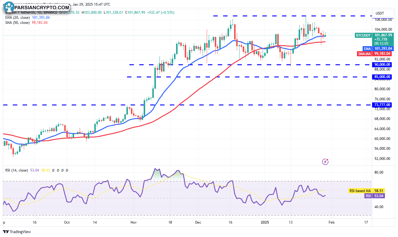 نمودار روزانه BTC/USDT و تحلیل بازار کریپتو