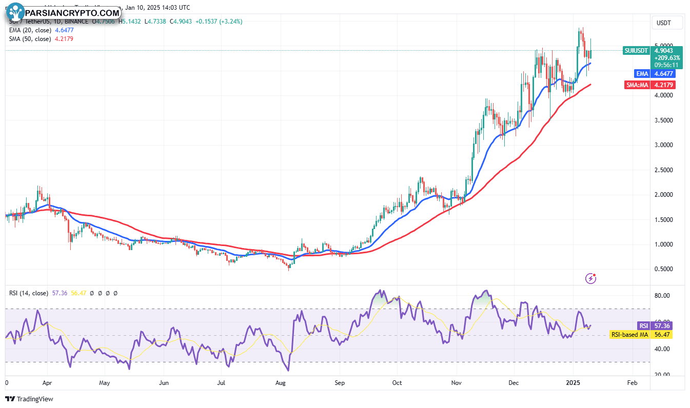 نمودار روزانه SUI/USDT در بازار ارز دیجیتال