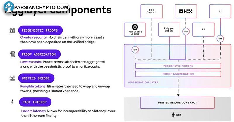 اجلاس یک لایه برای کنترل مالی و ارزهای دیجیتال