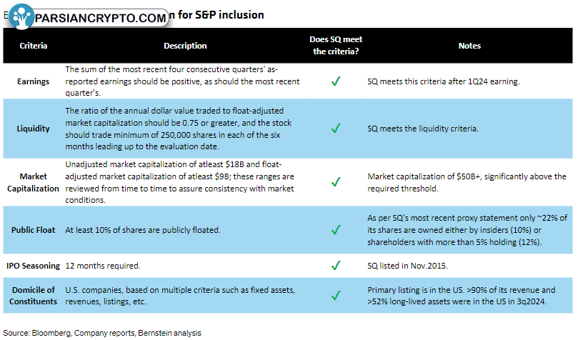 بلوک اینک در شاخص S&P 500 گنجانده می‌شود