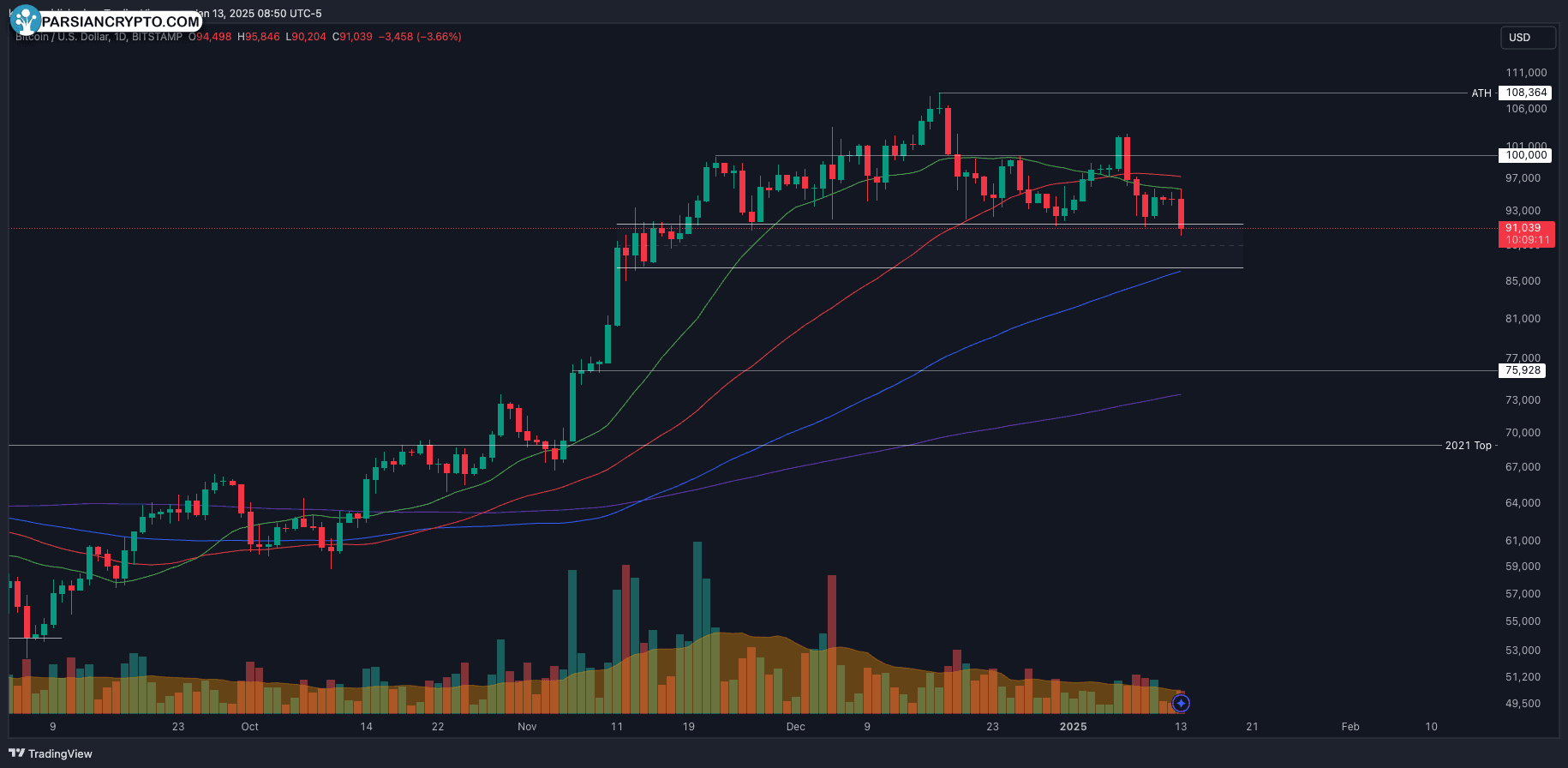 نمودار روزانه BTC/USD در بازار ارز دیجیتال