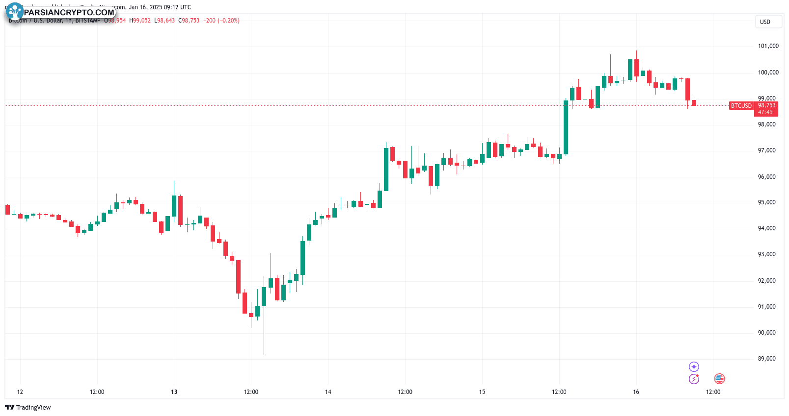 نمودار یک ساعته BTC/USD در بازار ارز دیجیتال