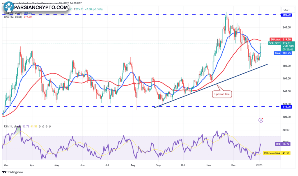 نمودار قیمت سولانا