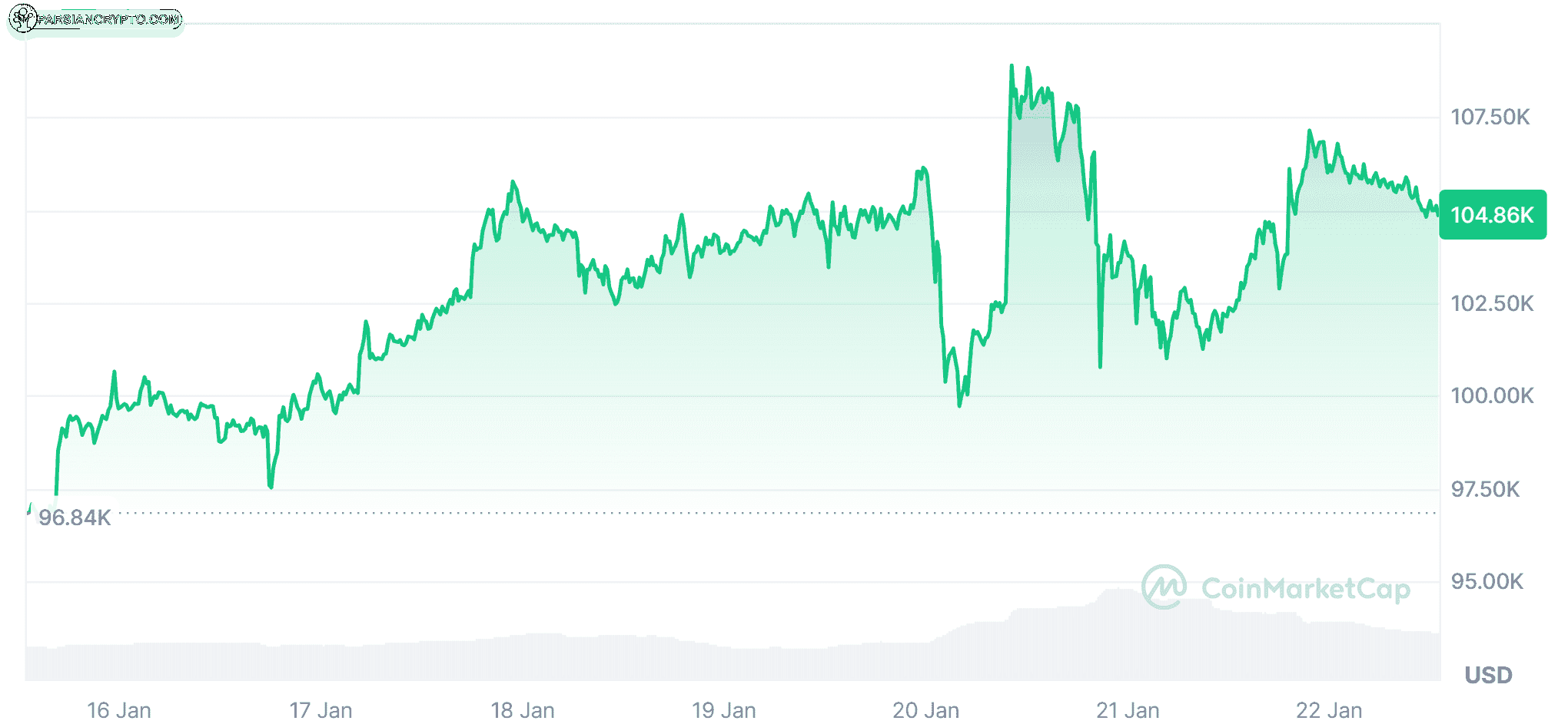 نمودار قیمت بیت کوین