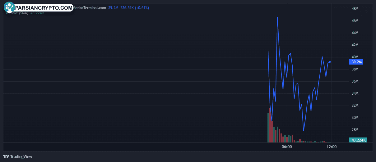 نمودار قیمت FOCAI/USD و ارزش بازار آن