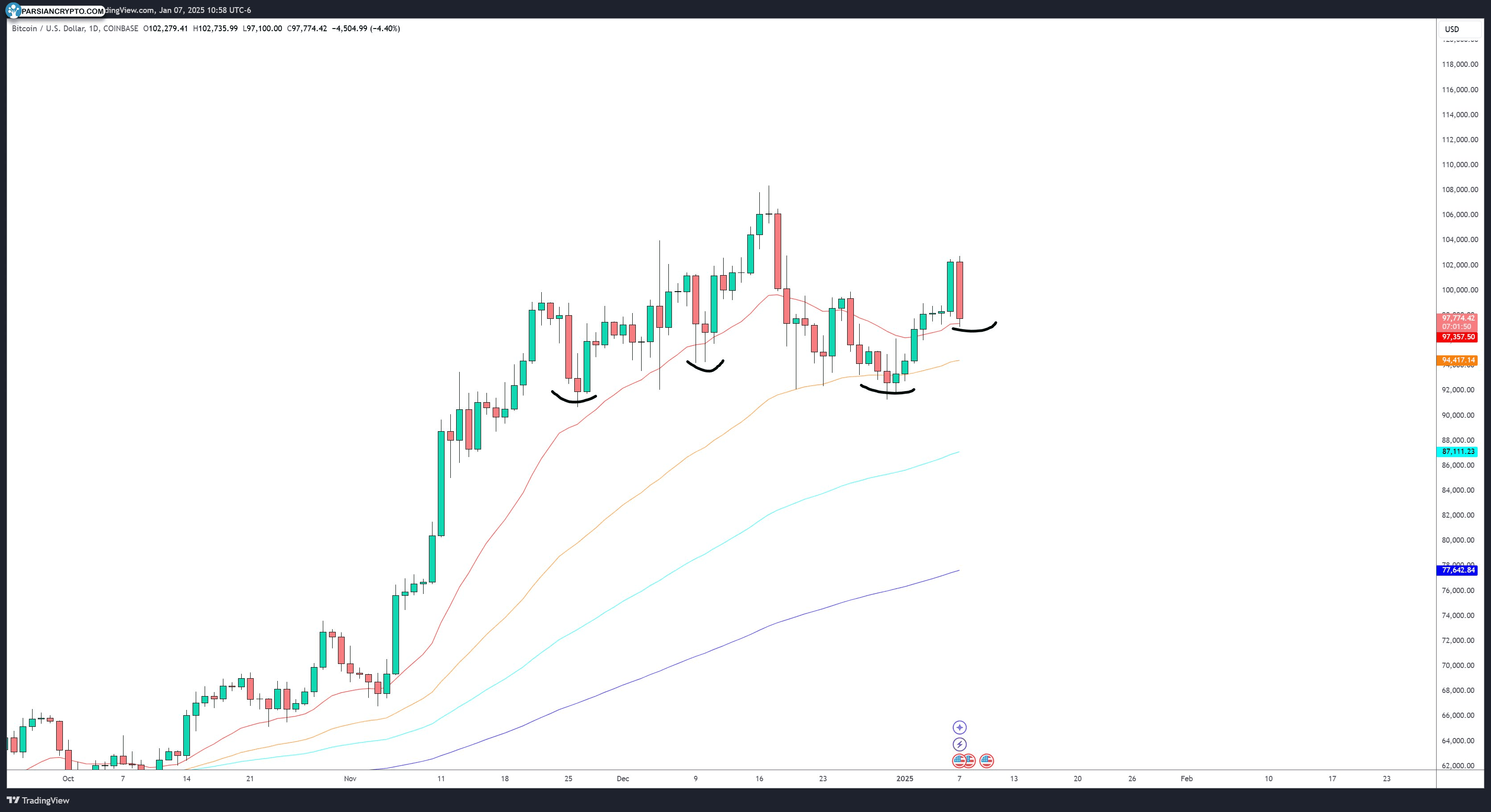 نمودار روزانه BTC/USD در بازار ارز دیجیتال