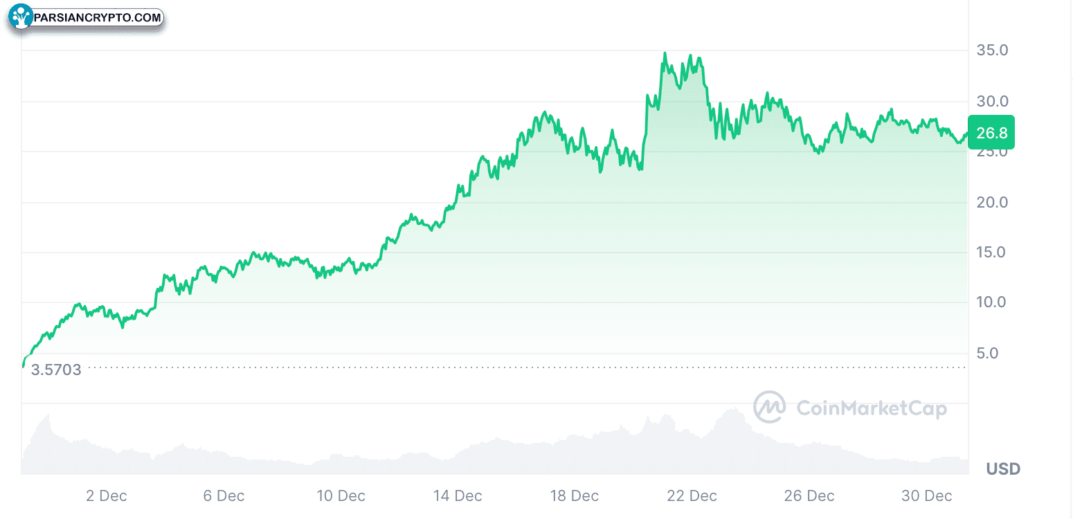 حرکت قیمت توکن HYPE در بازار کریپتو