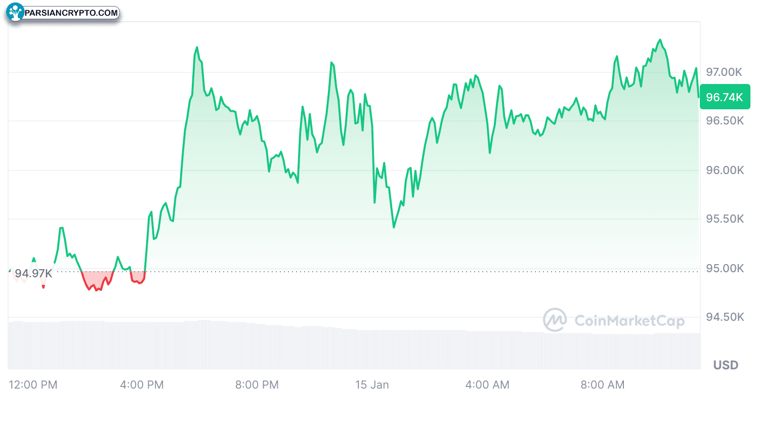 افزایش 1.97 درصدی قیمت بیت‌کوین