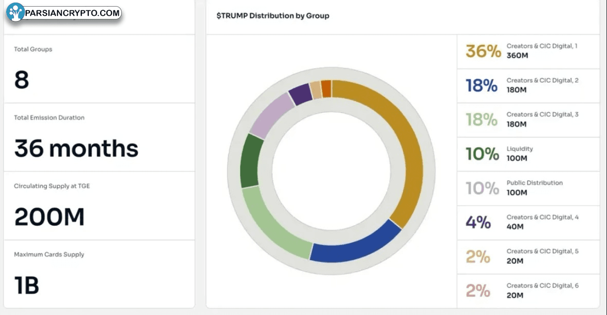 تخصیص و توزیع توکن TRUMP در بازار کریپتو
