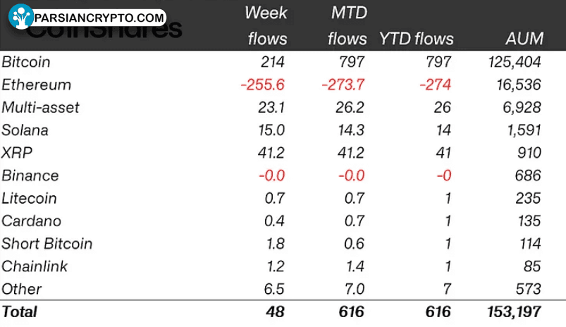 جریان‌های ETP کریپتو در هفته اول ژانویه