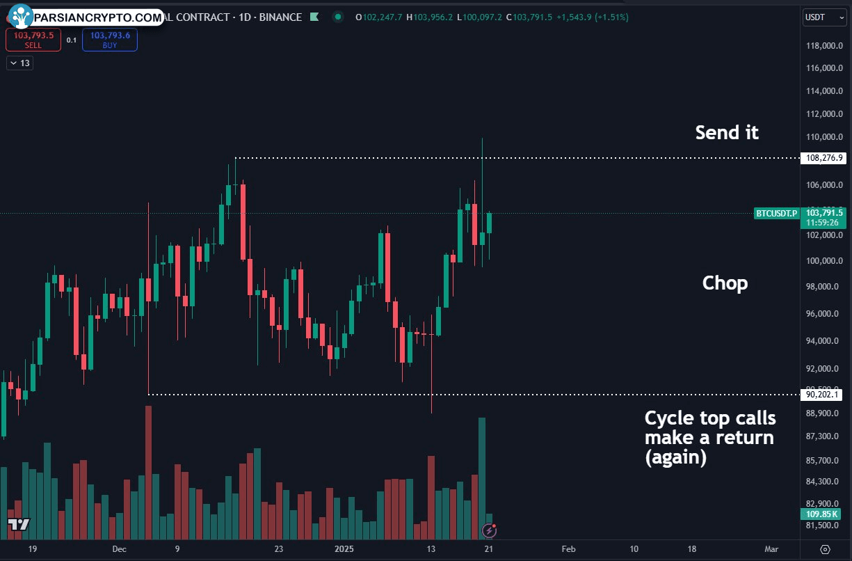 نمودار روزانه قراردادهای دائمی BTC/USDT