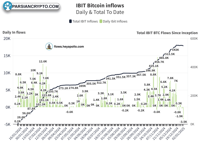 ETF بیت‌کوین و بلک راک در بازار مالی