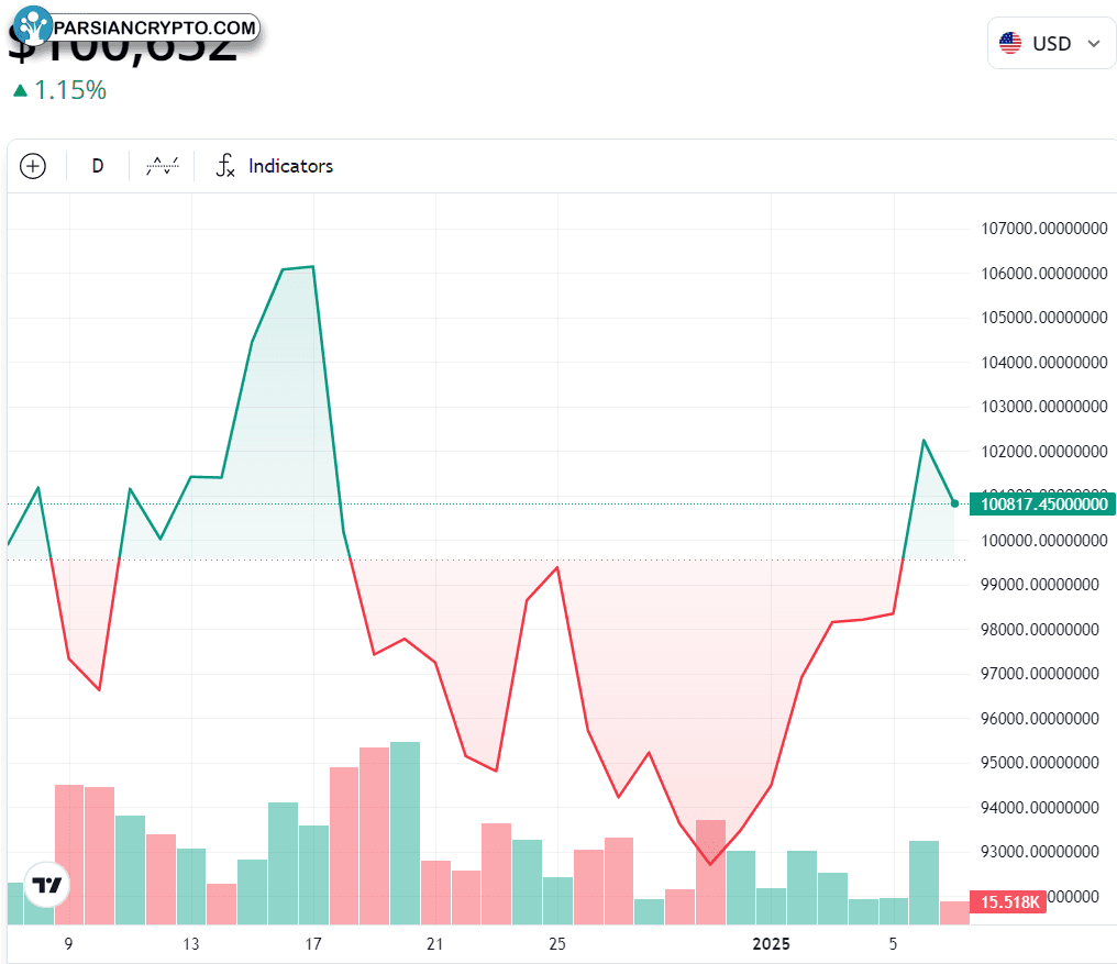 نمودار یک‌ماهه BTC/USD در بازار ارز دیجیتال