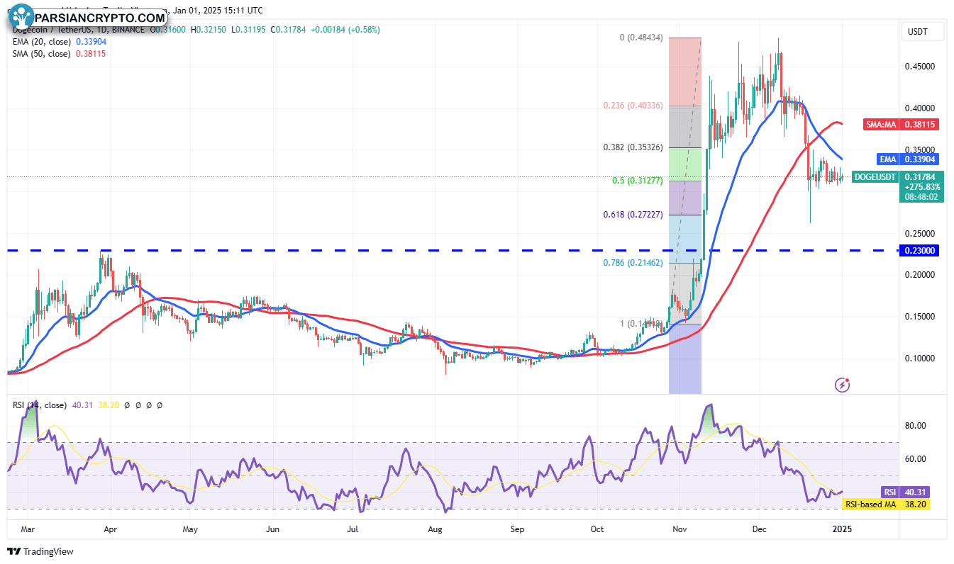 نمودار روزانه DOGE/USDT در بازار کریپتو