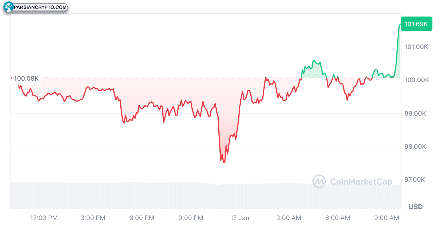 بیت‌کوین در حال حاضر ۱۰۱,۶۹۰ دلار است