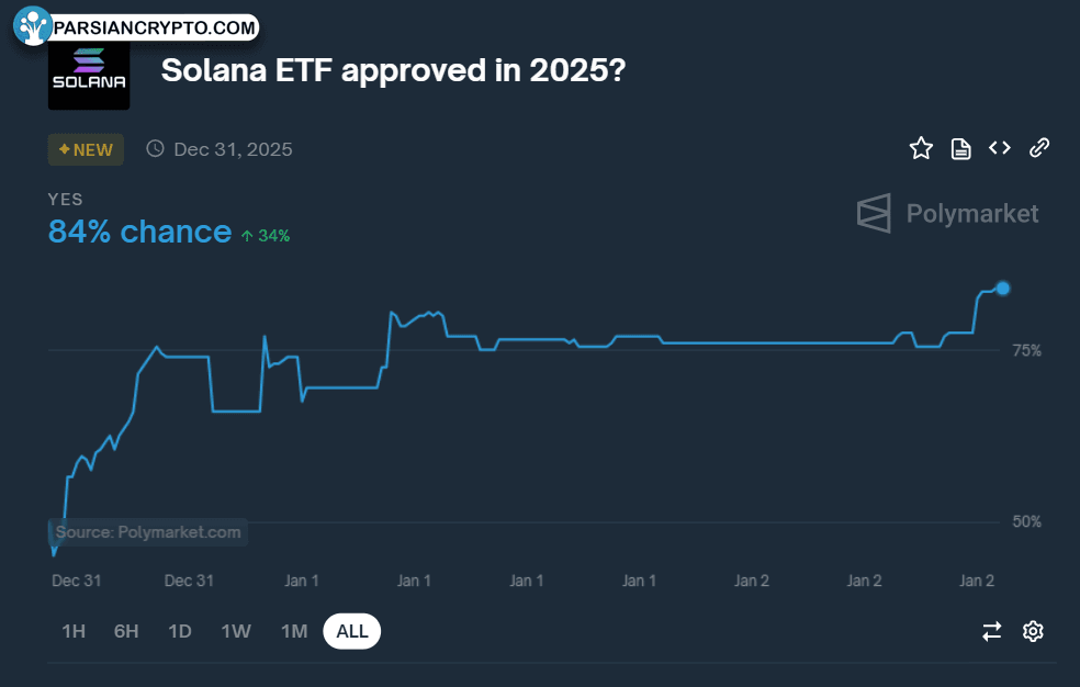 شرط‌بندی بر روی ارزهای دیجیتال و انتخابات 2024