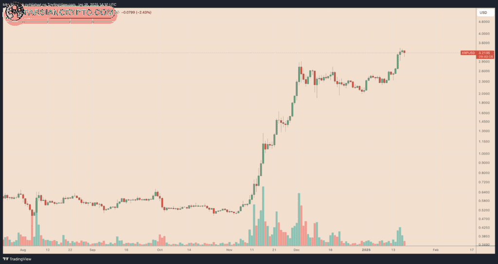 نمودار قیمت ریپل