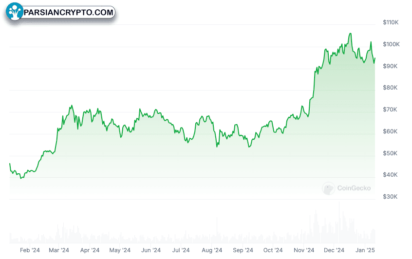افزایش ۱۰۳ درصدی قیمت بیت‌کوین
