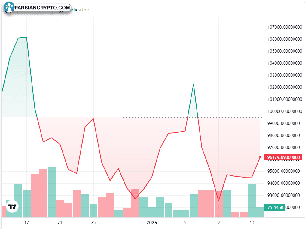 نمودار یک‌ماهه BTC/USD در بازار ارز دیجیتال