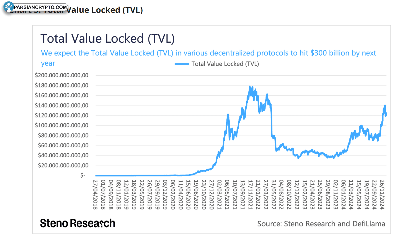 پیش‌بینی ارزش کل قفل‌شده در پروتکل‌های دیفای ۳۰۰ میلیارد دلار