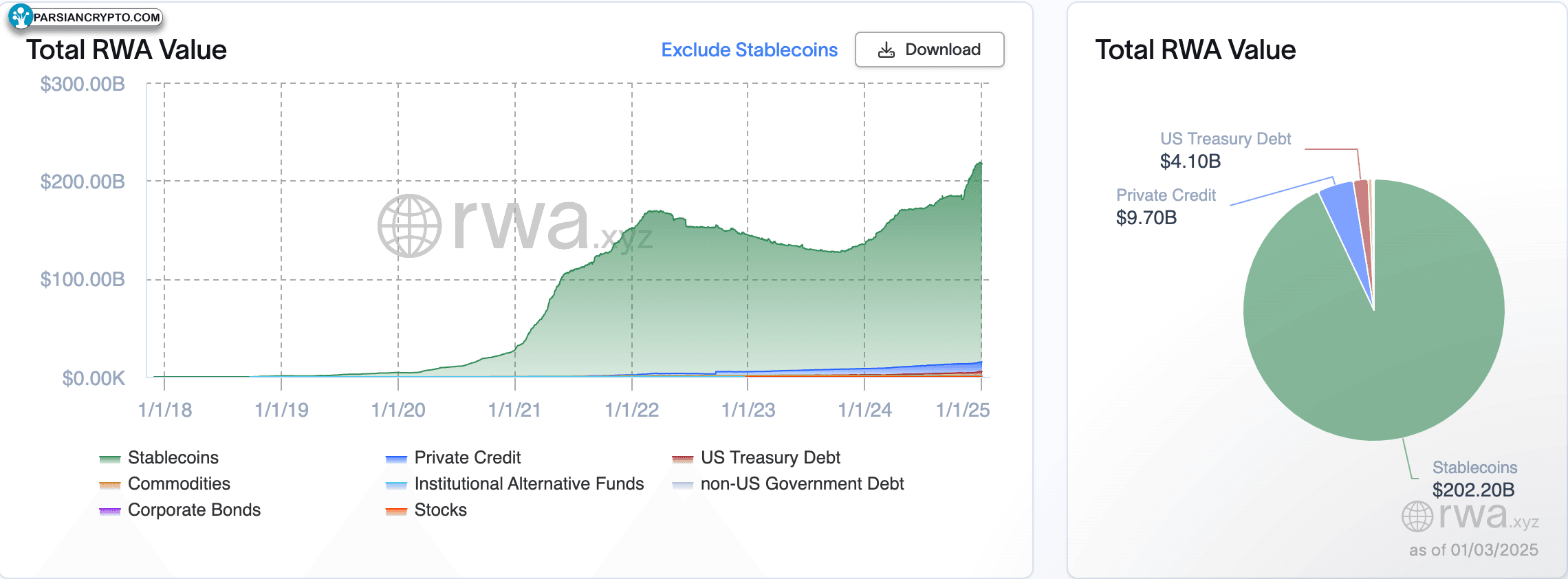 ارزش کل RWA شامل استیبل‌کوین‌ها