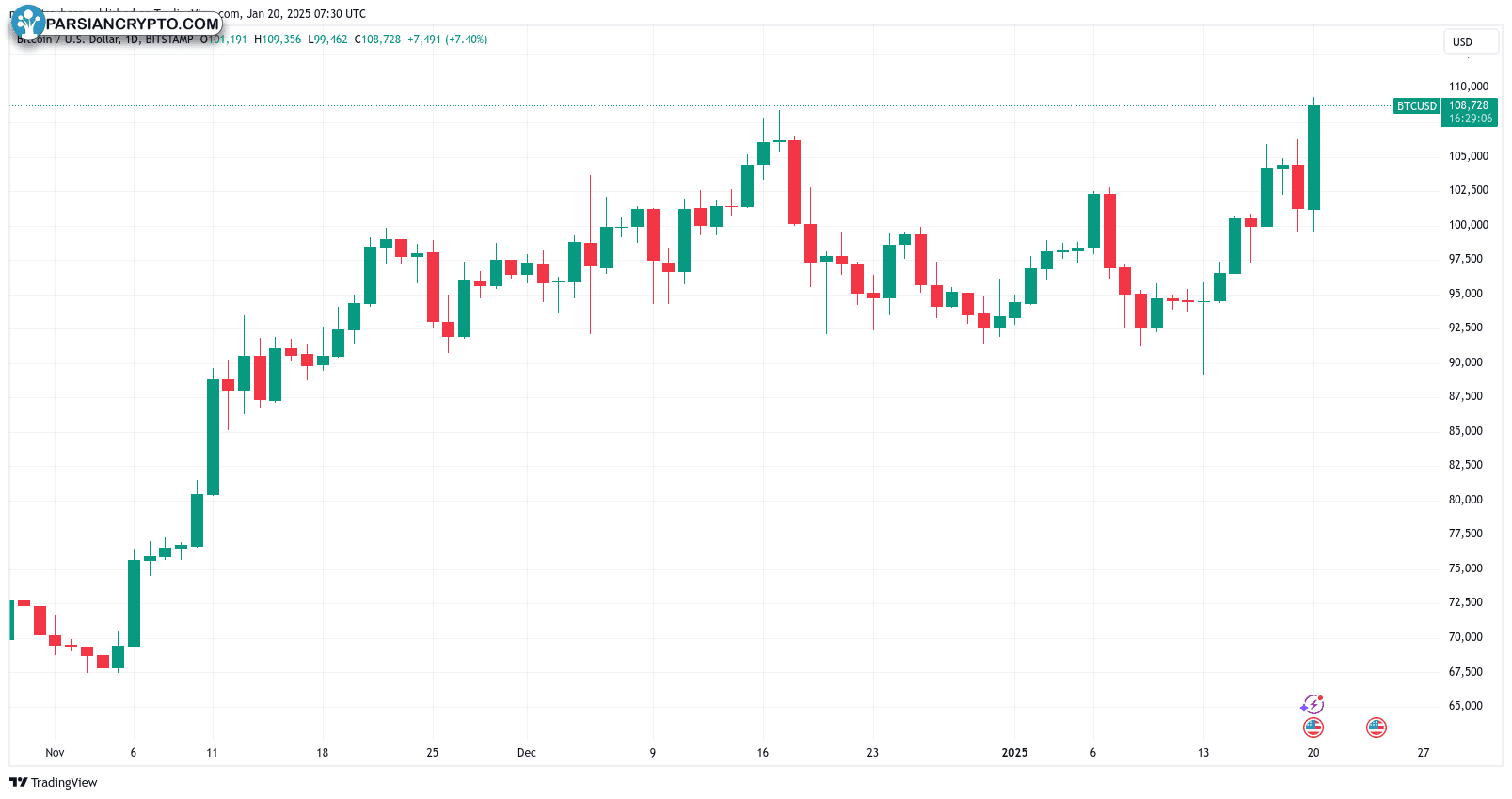 نمودار روزانه BTC/USD در بازار ارز دیجیتال