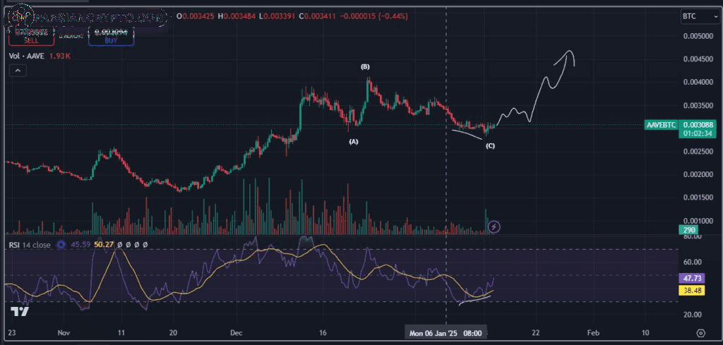 نسبت AAVE/BTC آلت کوین