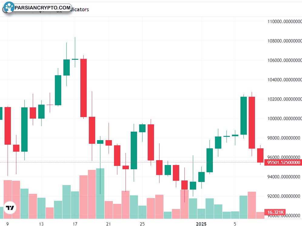 نمودار یک ماهه BTC/USD در بازار کریپتو