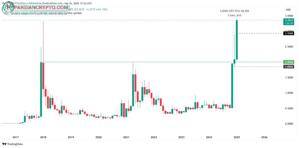 نمودار یک ماهه قیمت ریپل در حالی که XRP در برخی صرافی‌ها به بالاترین قیمت تاریخی خود رسیده‌، عبور از سطح ۳.۴۰ دلار تأییدکننده یک رکورد تاریخی جدید خواهد بود.