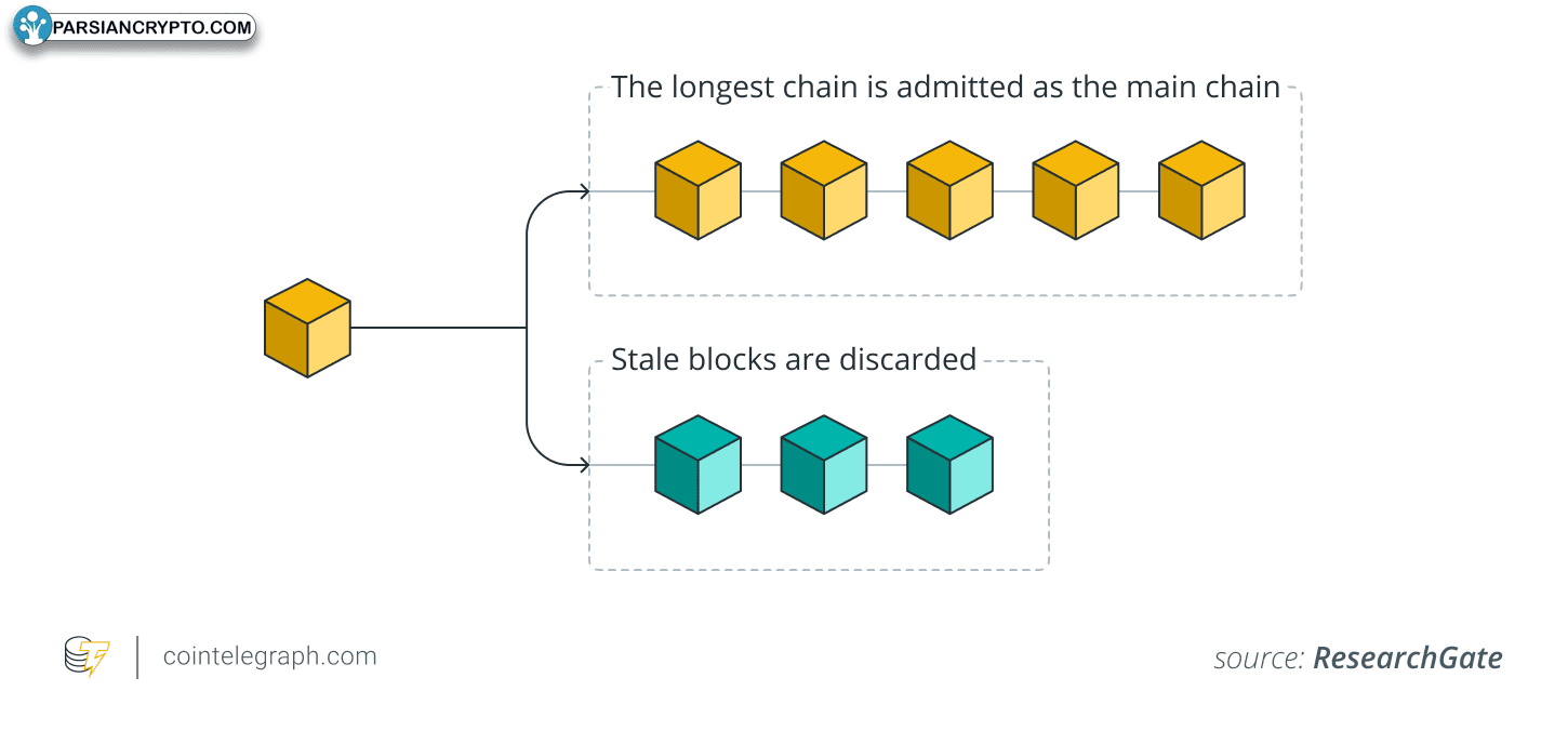 قانون زنجیره طولانی در انشعاب بیت کوین