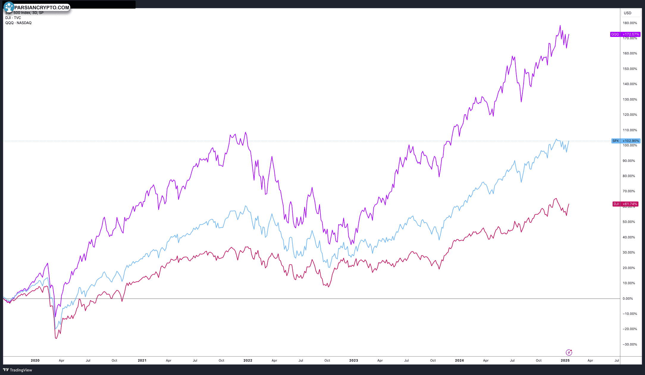 نمودار سه روزه SPX، DOW و QQQ در بازار مالی