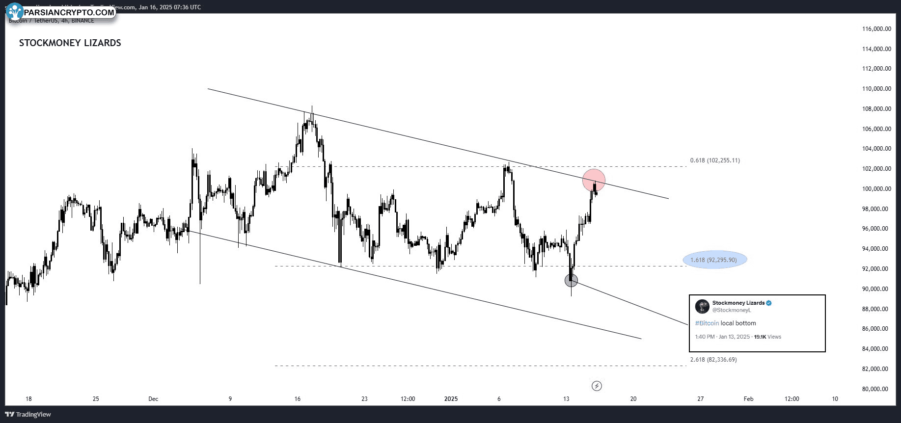نمودار ۴ ساعته BTC/USDT و تحلیل بازار