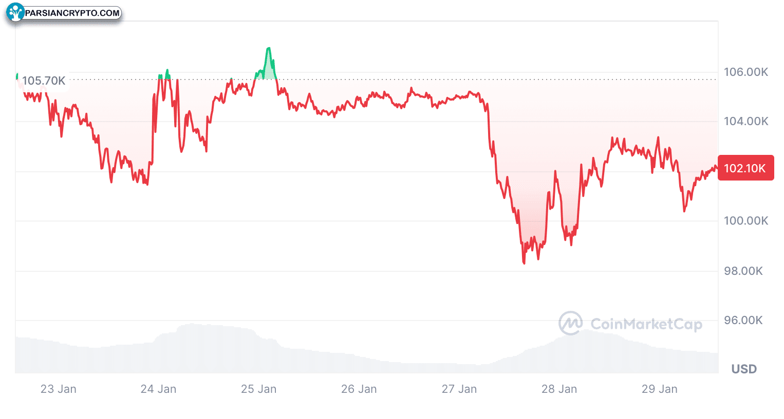 بیت کوین در حال حاضر ۱۰۲,۱۰۰ دلار است