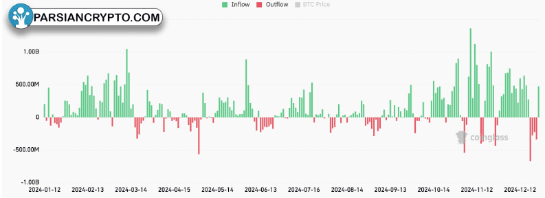 جریان‌های ورودی/خروجی ETF بیت‌کوین از ژانویه 2024