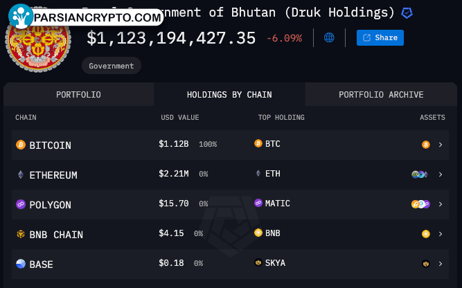 دارایی‌های رمزارزی دولت بوتان