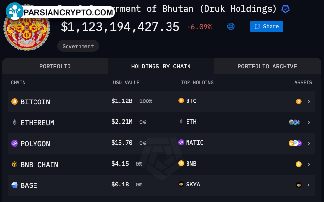 دارایی‌های رمزارزی دولت بوتان