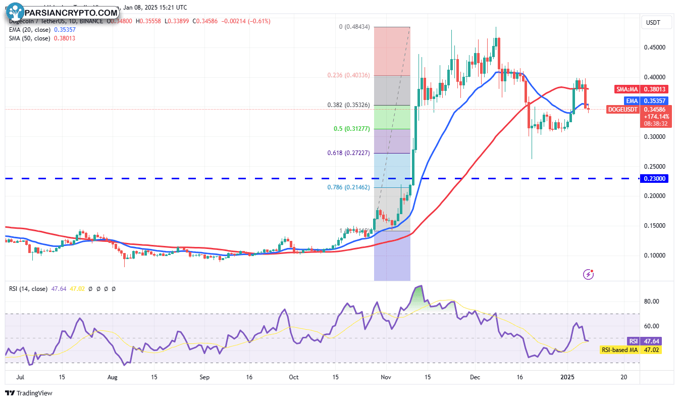 نمودار روزانه DOGE/USDT در بازار کریپتو