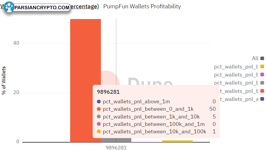 توزیع کیف پول و سود در Pump.fun