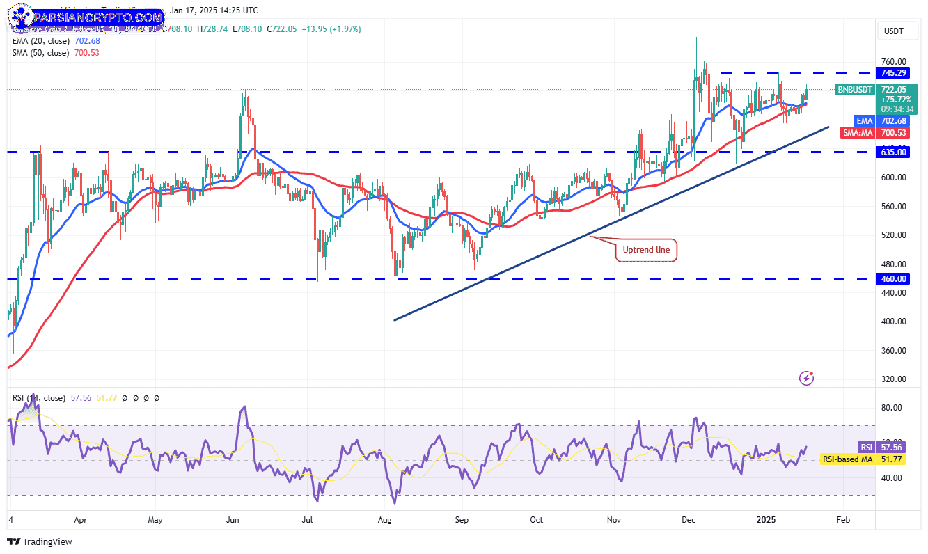 نمودار قیمت BNB