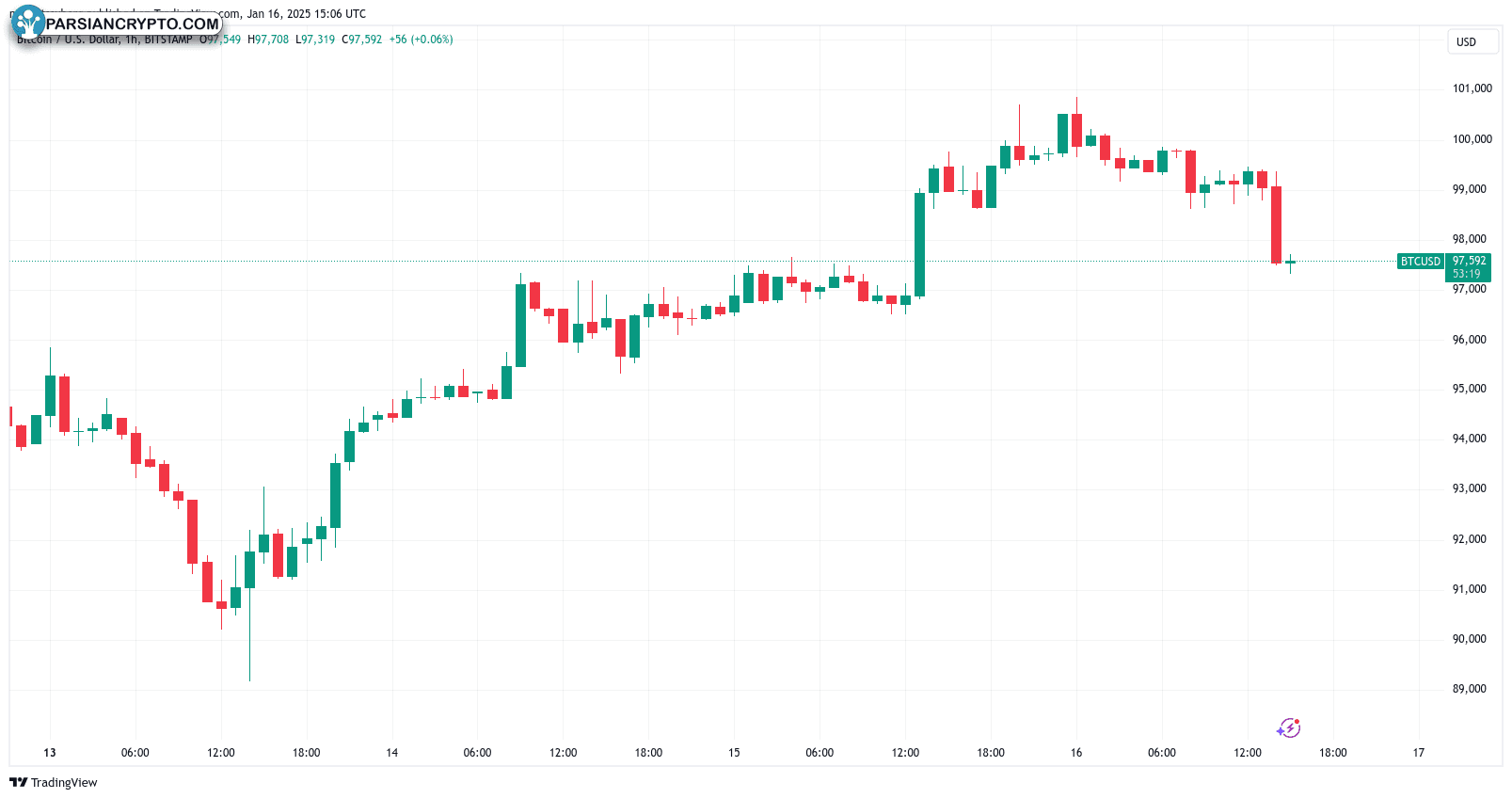 نمودار یک ساعته BTC/USD و تحلیل مالی