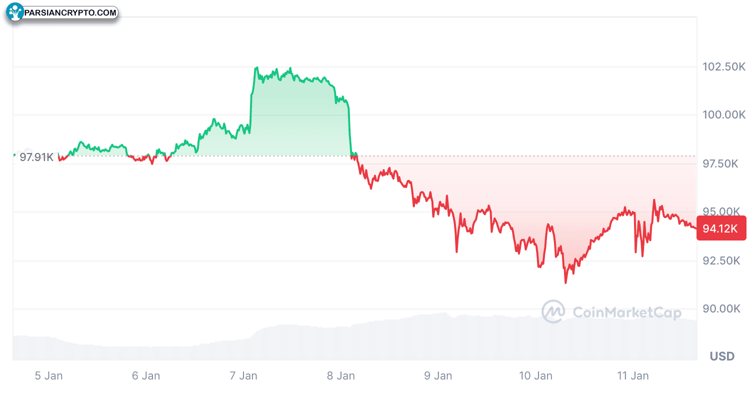 بیت‌کوین در یک هفته ۳.۹۲% کاهش یافته است