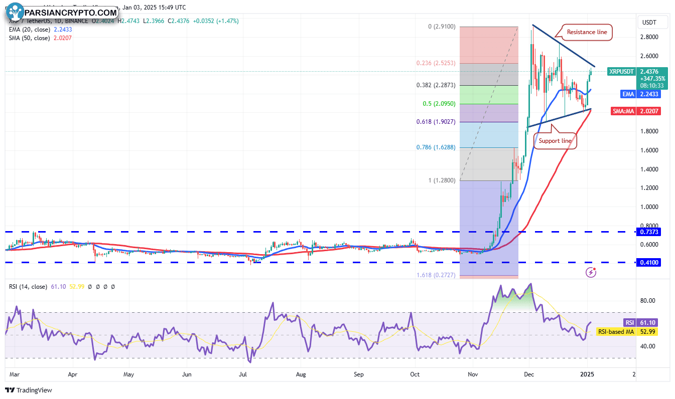 نمودار روزانه XRP/USDT و تحلیل مالی