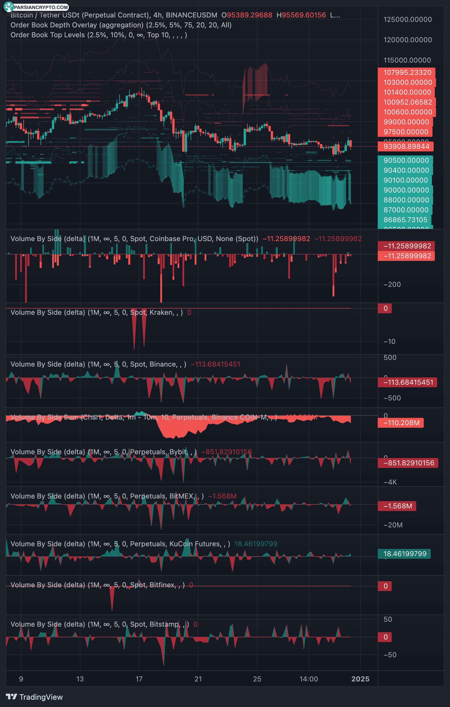 تحلیل بازار BTC/USDT و قراردادهای دائمی 